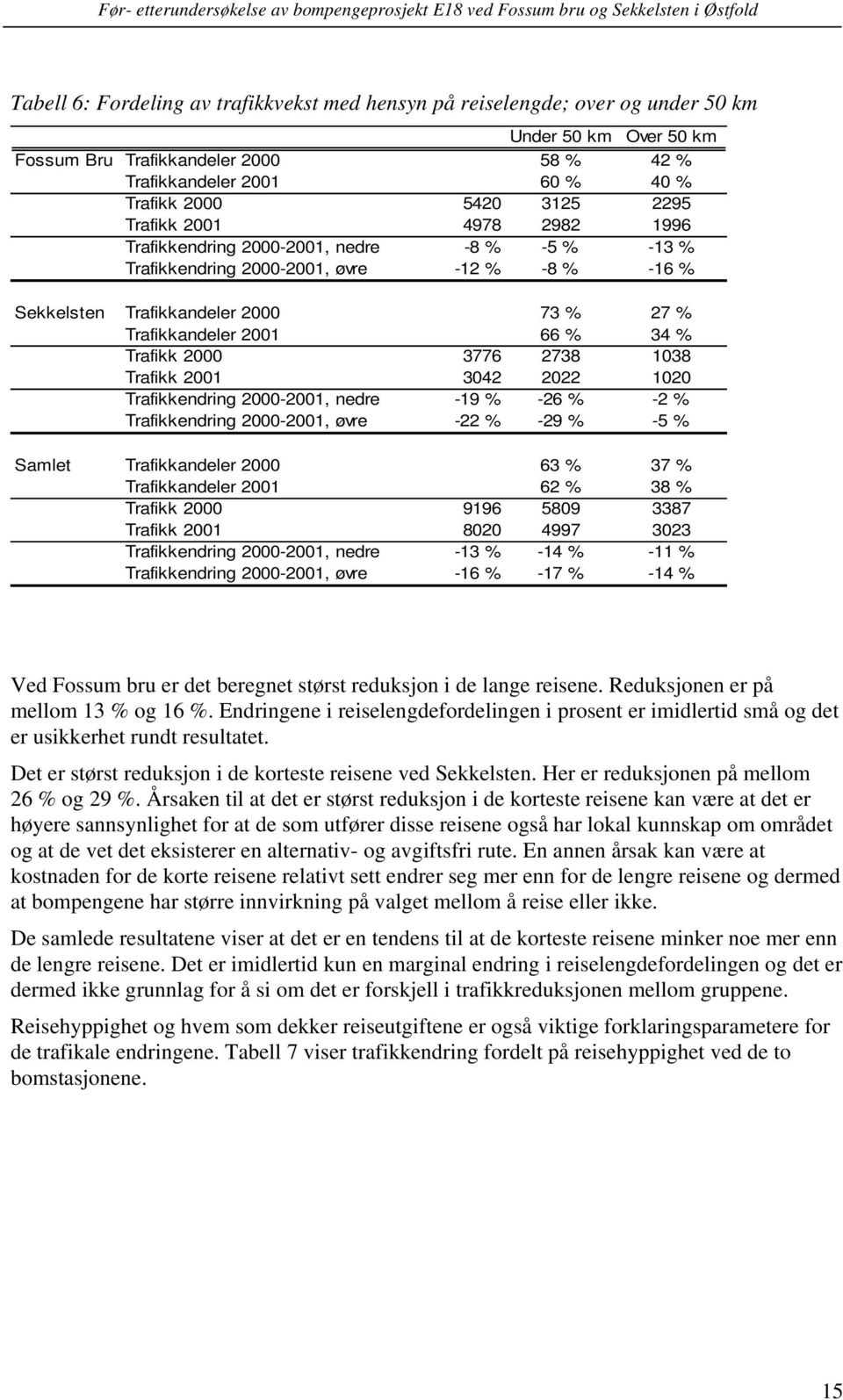 Trafikk 2000 3776 2738 1038 Trafikk 2001 3042 2022 1020 Trafikkendring 2000-2001, nedre -19 % -26 % -2 % Trafikkendring 2000-2001, øvre -22 % -29 % -5 % Samlet Trafikkandeler 2000 63 % 37 %