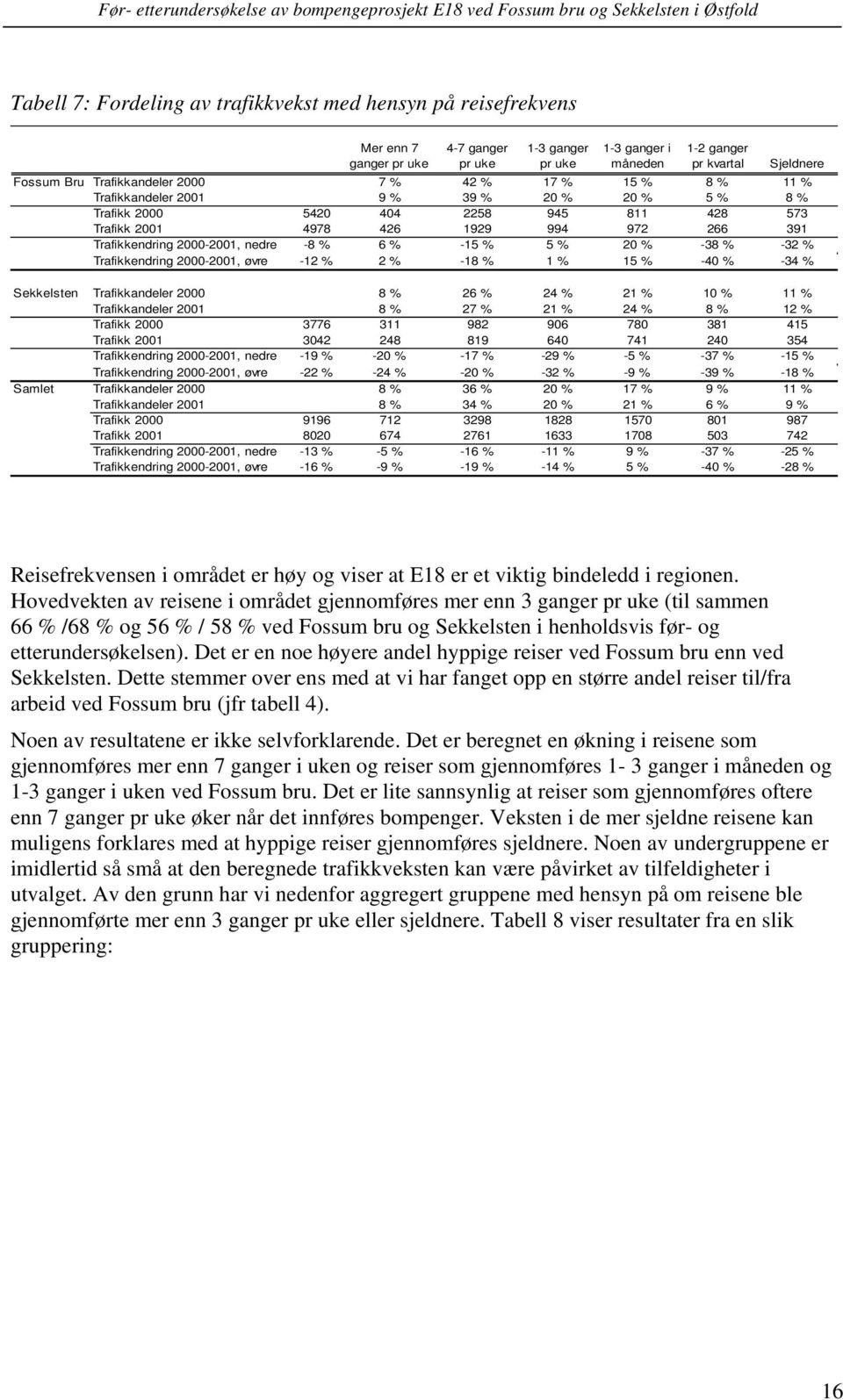 2000-2001, nedre -8 % 6 % -15 % 5 % 20 % -38 % -32 % Trafikkendring 2000-2001, øvre -12 % 2 % -18 % 1 % 15 % -40 % -34 % Sekkelsten Trafikkandeler 2000 8 % 26 % 24 % 21 % 10 % 11 % Trafikkandeler