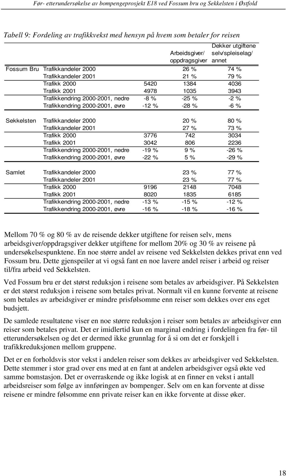 Trafikkandeler 2000 20 % 80 % Trafikkandeler 2001 27 % 73 % Trafikk 2000 3776 742 3034 Trafikk 2001 3042 806 2236 Trafikkendring 2000-2001, nedre -19 % 9 % -26 % Trafikkendring 2000-2001, øvre -22 %