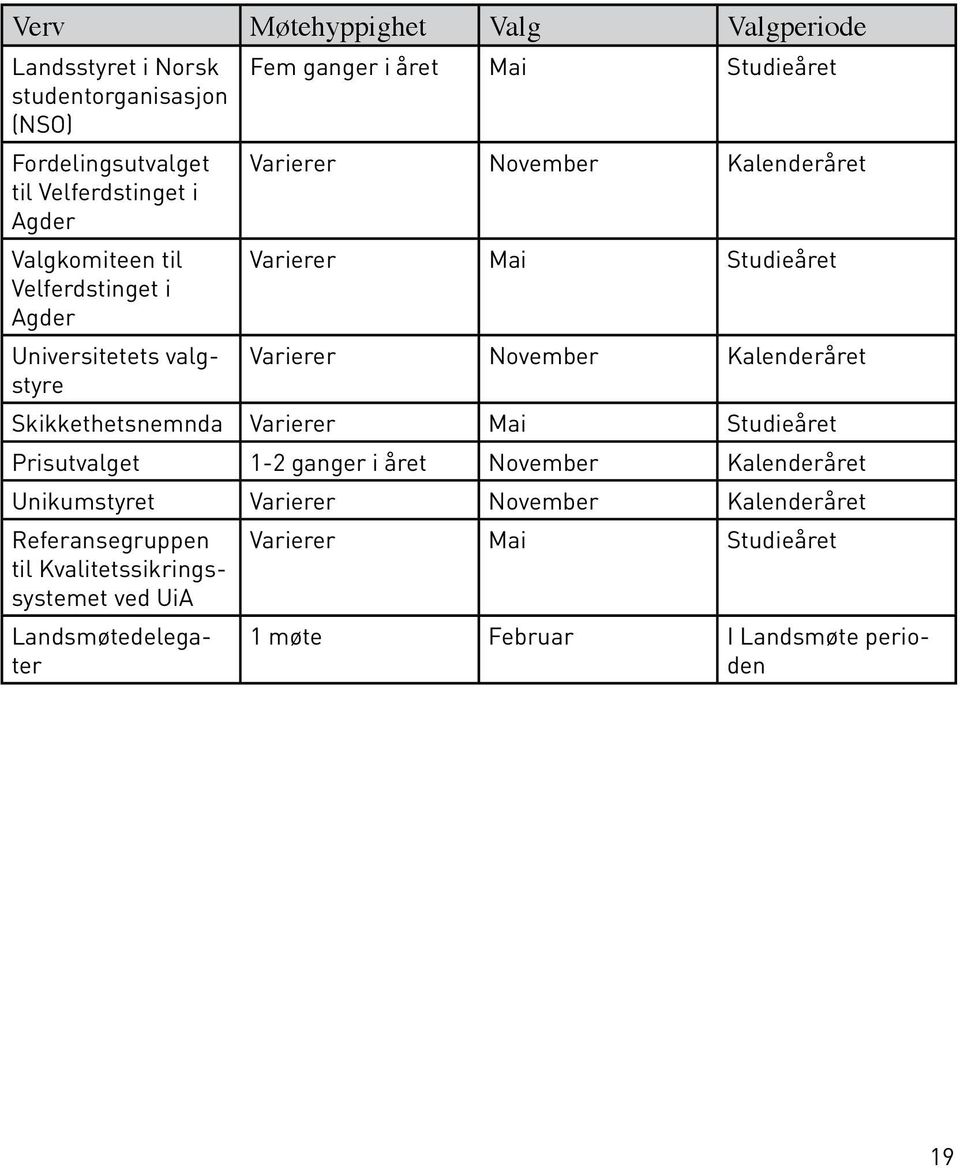 November Kalenderåret Skikkethetsnemnda Varierer Mai Studieåret Prisutvalget 1-2 ganger i året November Kalenderåret Unikumstyret Varierer