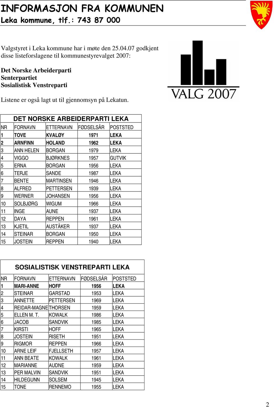 DET NORSKE ARBEIDERPARTI LEKA NR FORNAVN ETTERNAVN FØDSELSÅR POSTSTED 1 TOVE KVALØY 1971 LEKA 2 ARNFINN HOLAND 1962 LEKA 3 ANN HELEN BORGAN 1979 LEKA 4 VIGGO BJØRKNES 1957 GUTVIK 5 ERNA BORGAN 1956