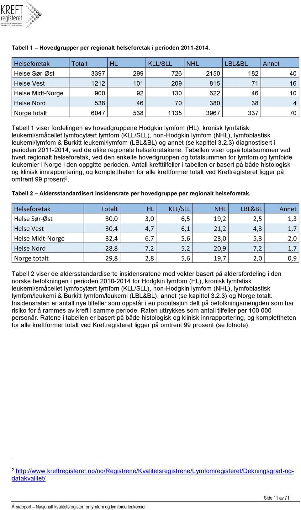 totalt 6047 538 1135 3967 337 70 Tabell 1 viser fordelingen av hovedgruppene Hodgkin lymfom (HL), kronisk lymfatisk leukemi/småcellet lymfocytært lymfom (KLL/SLL), non-hodgkin lymfom (NHL),