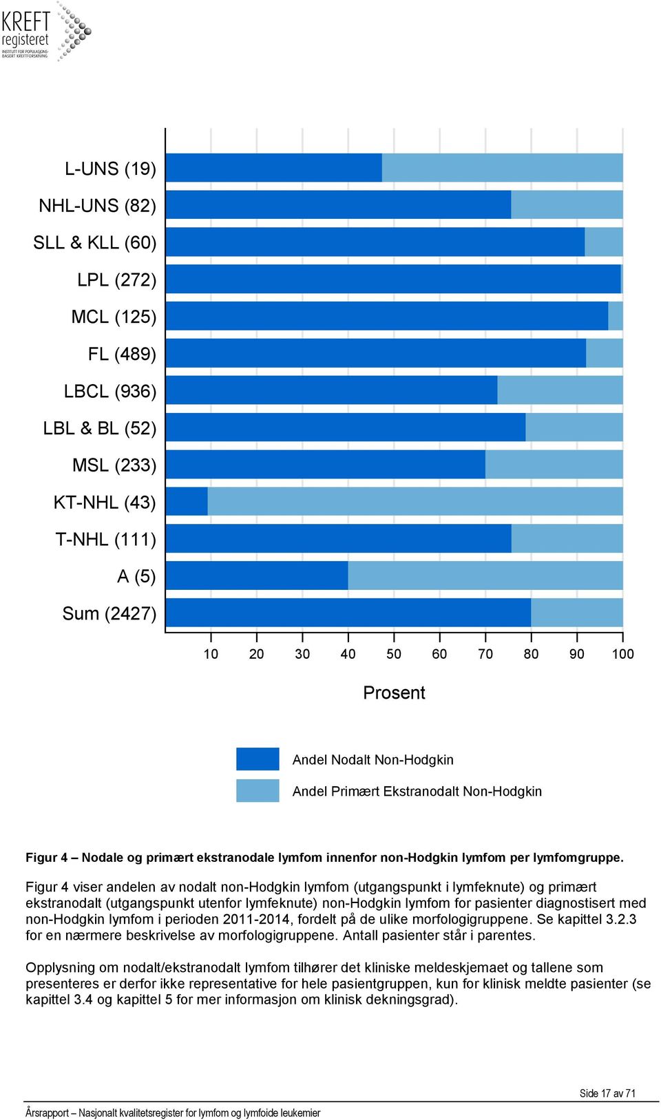 Figur 4 viser andelen av nodalt non-hodgkin lymfom (utgangspunkt i lymfeknute) og primært ekstranodalt (utgangspunkt utenfor lymfeknute) non-hodgkin lymfom for pasienter diagnostisert med non-hodgkin