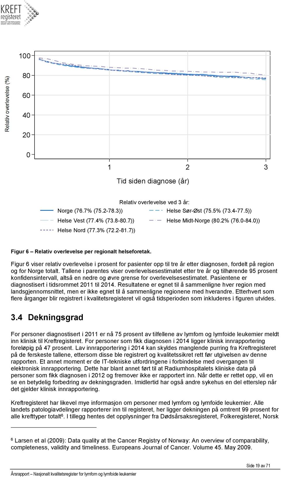 Figur 6 viser relativ overlevelse i prosent for pasienter opp til tre år etter diagnosen, fordelt på region og for Norge totalt.