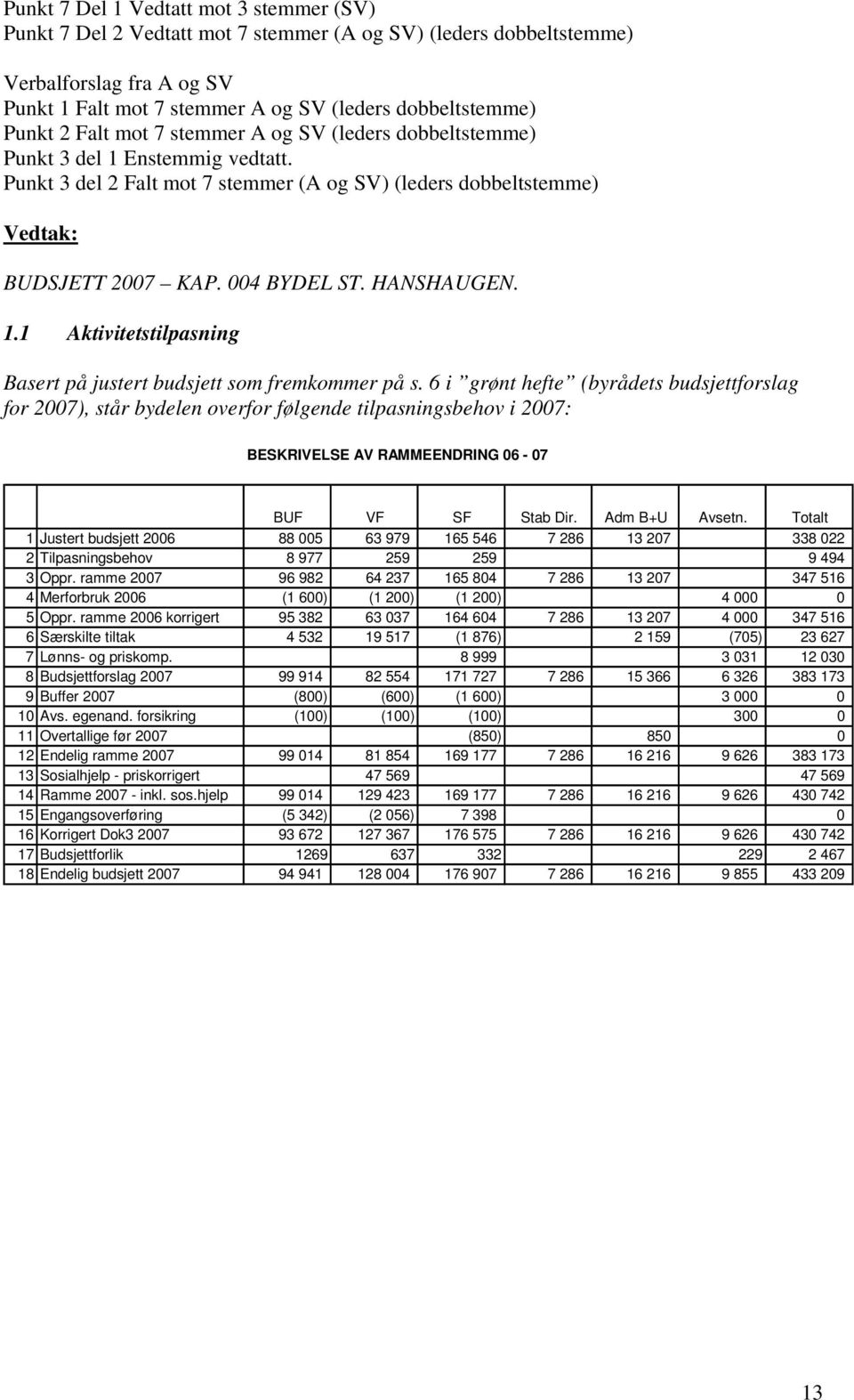 HANSHAUGEN. 1.1 Aktivitetstilpasning Basert på justert budsjett som fremkommer på s.