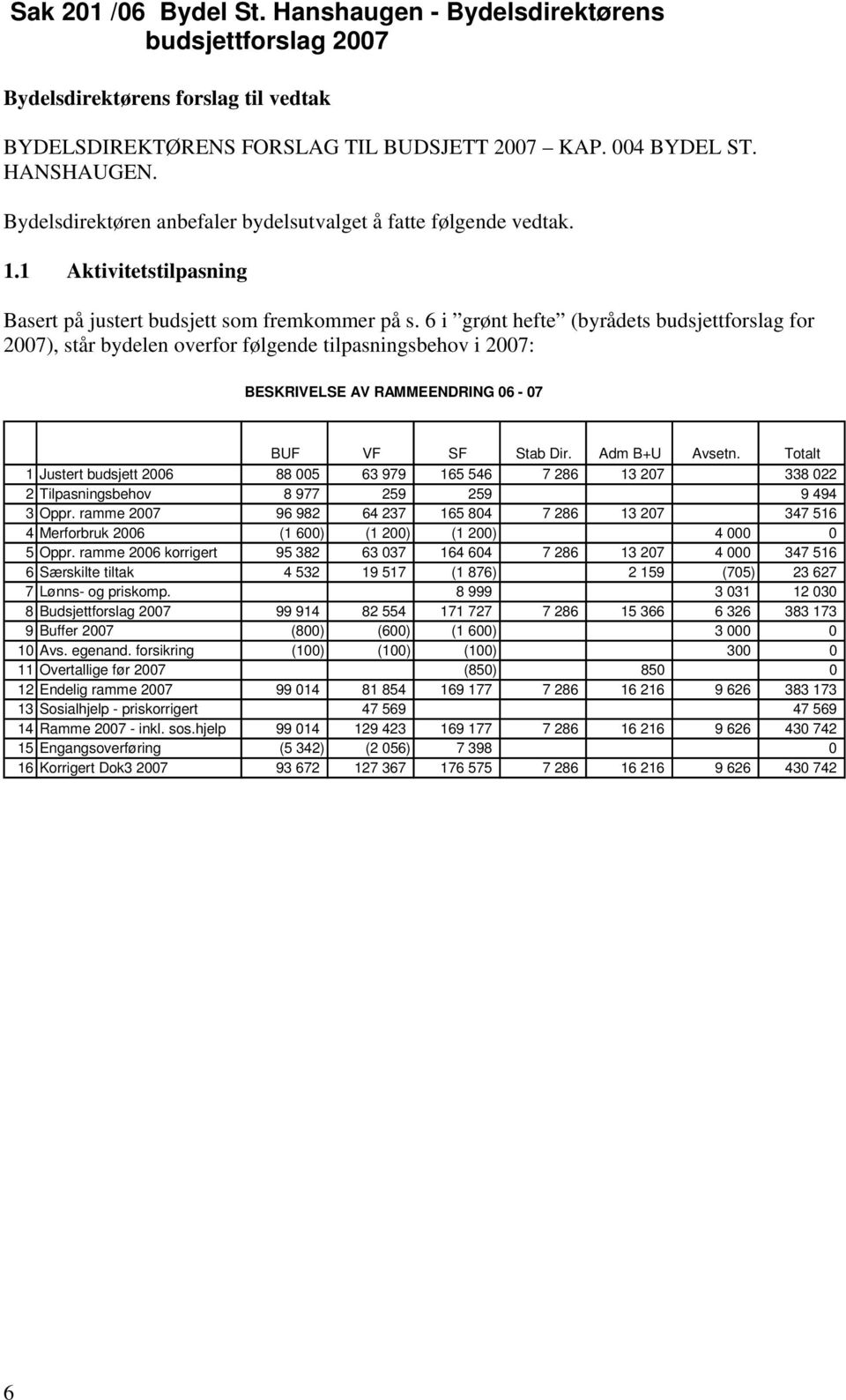 6 i grønt hefte (byrådets budsjettforslag for 2007), står bydelen overfor følgende tilpasningsbehov i 2007: BESKRIVELSE AV RAMMEENDRING 06-07 BUF VF SF Stab Dir. Adm B+U Avsetn.