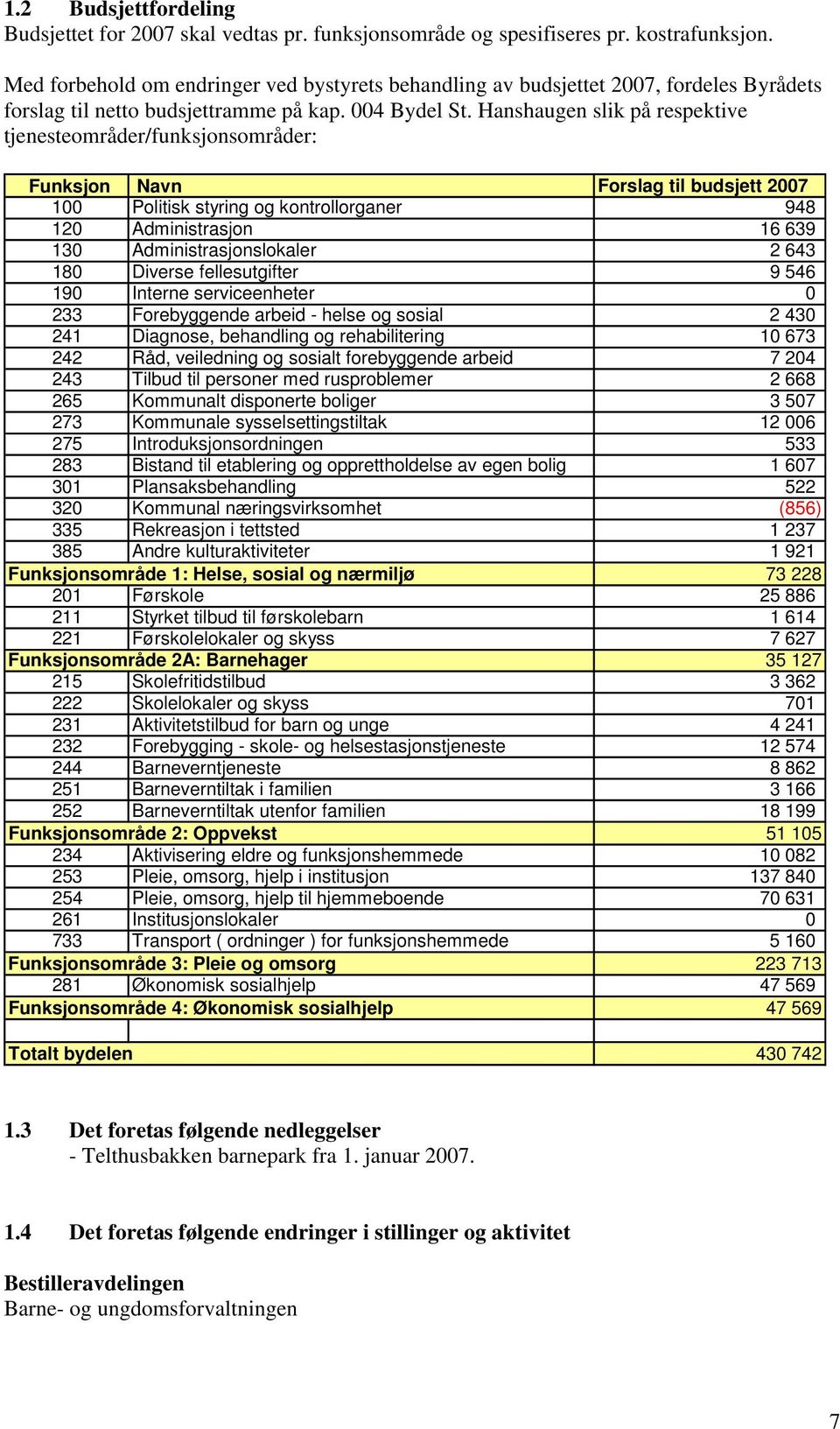 Hanshaugen slik på respektive tjenesteområder/funksjonsområder: Funksjon Navn Forslag til budsjett 2007 100 Politisk styring og kontrollorganer 948 120 Administrasjon 16 639 130