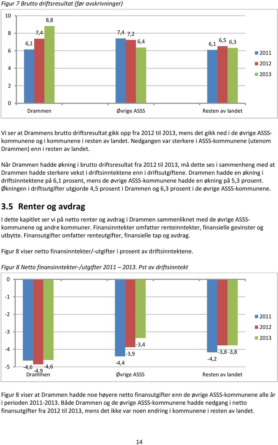 Når Drammen hadde økning i brutto driftsresultat fra 2012 til 2013, må dette ses i sammenheng med at Drammen hadde sterkere vekst i driftsinntektene enn i driftsutgiftene.
