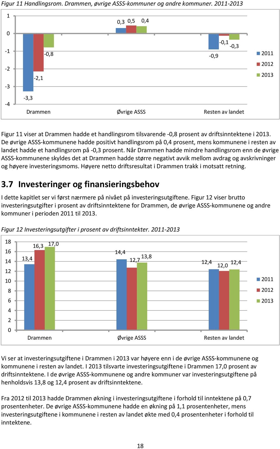 driftsinntektene i 2013. De øvrige ASSS-kommunene hadde positivt handlingsrom på 0,4 prosent, mens kommunene i resten av landet hadde et handlingsrom på -0,3 prosent.