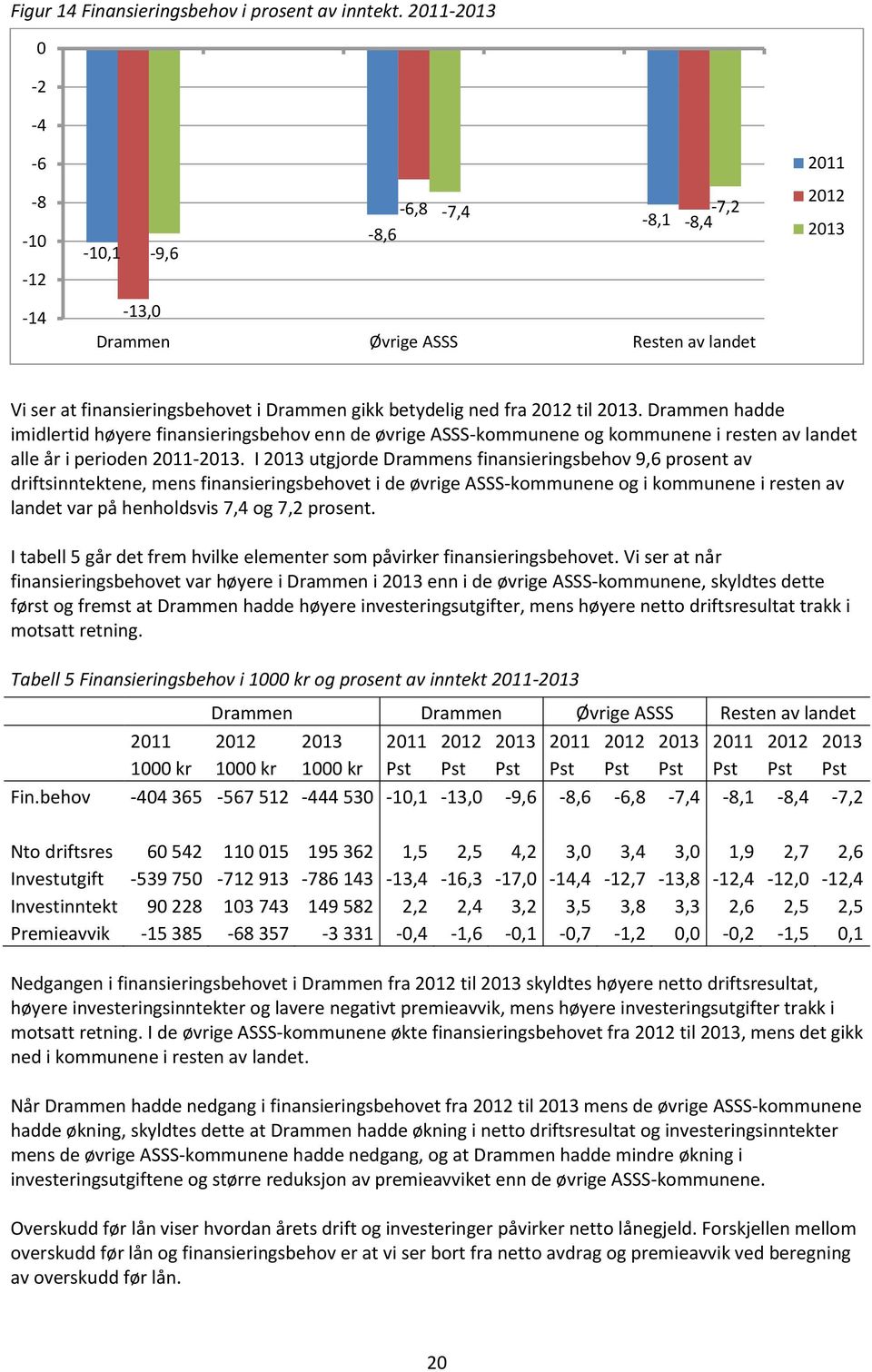 2013. Drammen hadde imidlertid høyere finansieringsbehov enn de øvrige ASSS-kommunene og kommunene i resten av landet alle år i perioden 2011-2013.