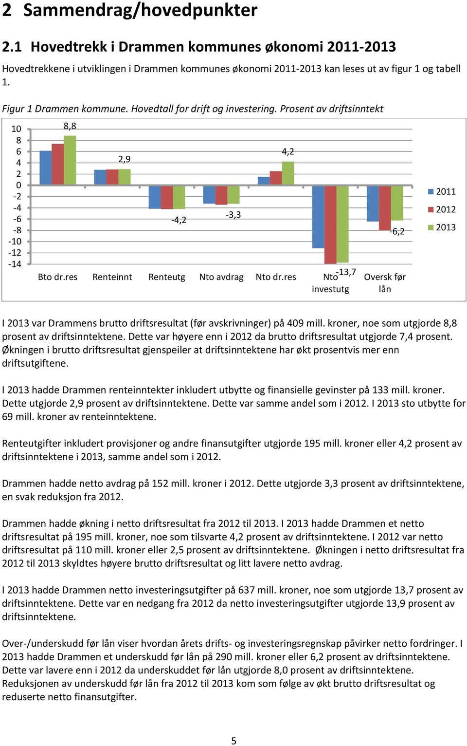 res -13,7 Nto investutg -3,3 4,2-6,2 Oversk før lån 2011 2012 2013 I 2013 var Drammens brutto driftsresultat (før avskrivninger) på 409 mill. kroner, noe som utgjorde 8,8 prosent av driftsinntektene.
