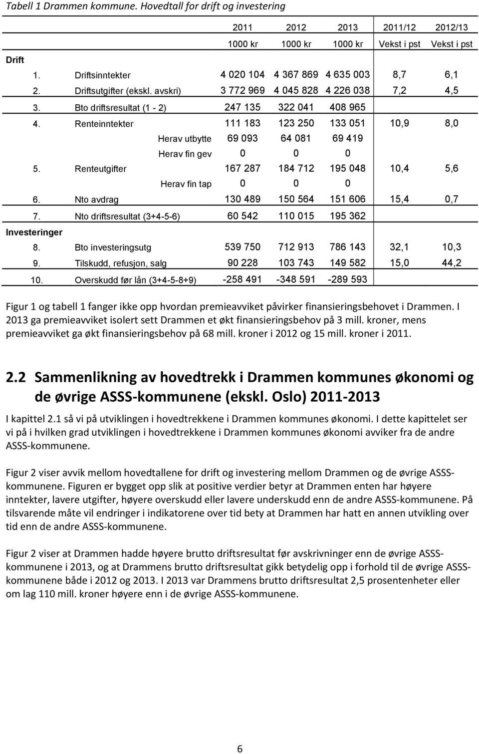 Renteinntekter 111 183 123 250 133 051 10,9 8,0 Herav utbytte 69 093 64 081 69 419 Herav fin gev 0 0 0 5. Renteutgifter 167 287 184 712 195 048 10,4 5,6 Herav fin tap 0 0 0 6.