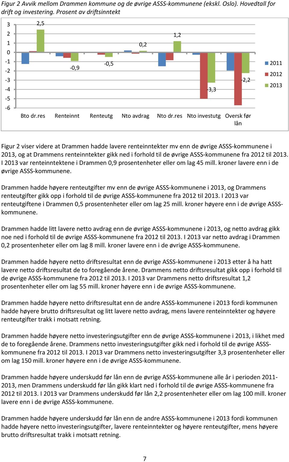 res Nto investutg Oversk før lån 0,2 1,2-3,3-2,2 2011 2012 2013 Figur 2 viser videre at Drammen hadde lavere renteinntekter mv enn de øvrige ASSS-kommunene i 2013, og at Drammens renteinntekter gikk