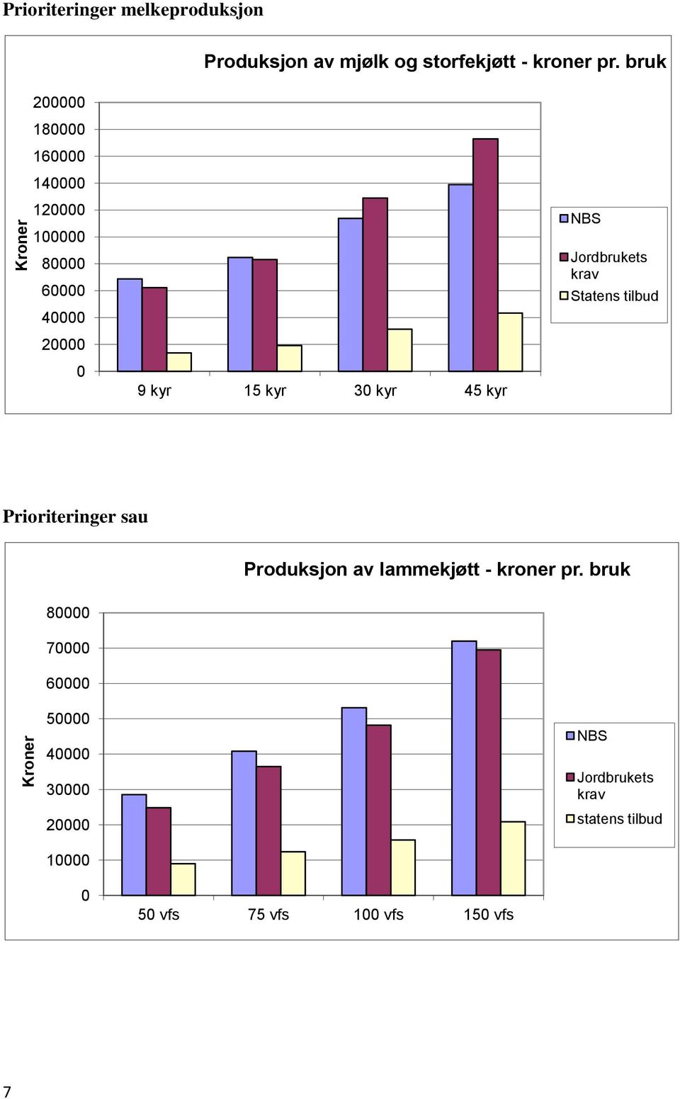 bruk 120000 100000 80000 60000 40000 20000 0 9 kyr 15 kyr 30 kyr 45 kyr NBS Jordbrukets krav Statens