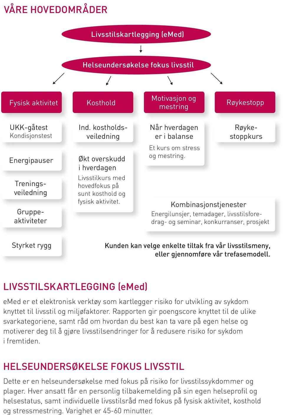 kostholdsveiledning Røykestoppkurs Kombinasjonstjenester Energilunsjer, temadager, livsstilsforedrag- og seminar, konkurranser, prosjekt Styrket rygg Kunden kan velge enkelte tiltak fra vår