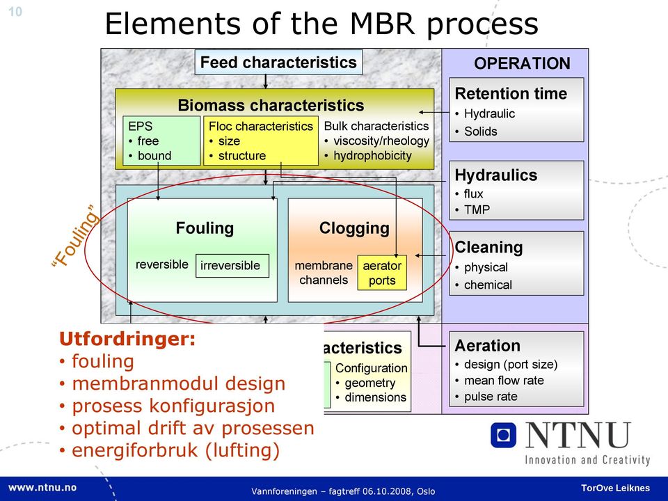flux TMP Cleaning physical chemical Utfordringer: fouling membranmodul design prosess konfigurasjon optimal drift av prosessen energiforbruk (lufting) Membrane