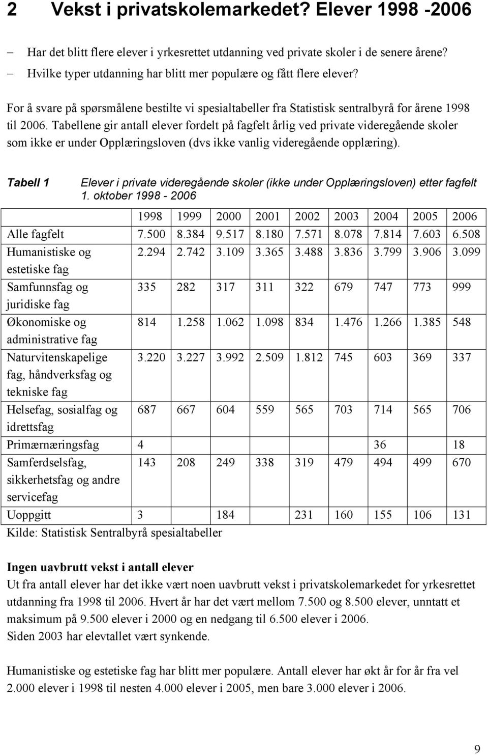 Tabellene gir antall elever fordelt på fagfelt årlig ved private videregående skoler som ikke er under Opplæringsloven (dvs ikke vanlig videregående opplæring).