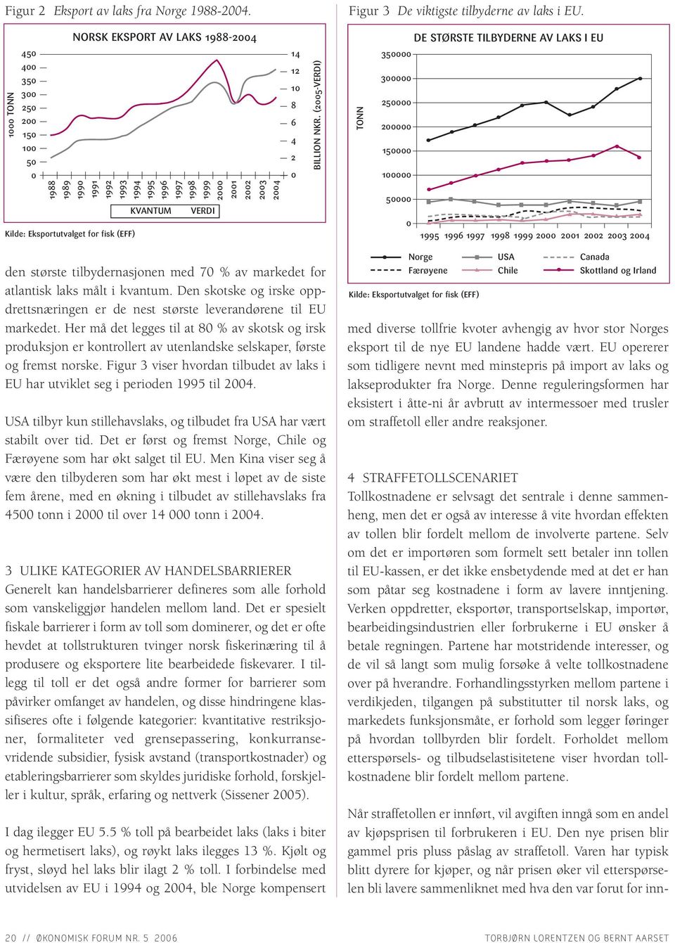 (2005-VERDI) TONN 350000 300000 250000 200000 150000 100000 1988 1989 1990 1991 1992 1993 1994 1995 1996 1997 1998 1999 2000 2001 2002 2003 2004 KVANTUM VERDI Kilde: Eksportutvalget for fisk (EFF)
