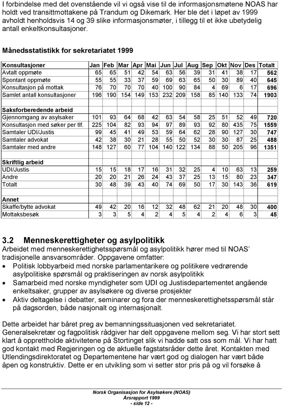 Månedsstatistikk for sekretariatet 1999 Konsultasjoner Jan Feb Mar Apr Mai Jun Jul Aug Sep Okt Nov Des Totalt Avtalt oppmøte 65 65 51 42 54 63 56 39 31 41 38 17 562 Spontant oppmøte 55 55 33 37 59 69