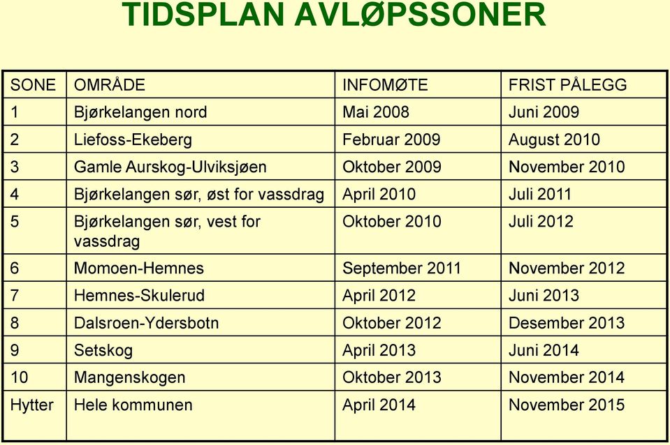 vassdrag Oktober 2010 Juli 2012 6 Momoen-Hemnes September 2011 November 2012 7 Hemnes-Skulerud April 2012 Juni 2013 8 Dalsroen-Ydersbotn