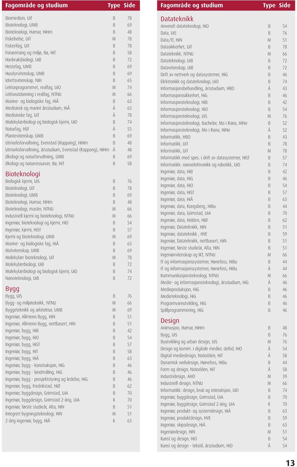 x185 Lektorutdanning i realfag, NTNU M 66 x194 Marine- og biologiske fag, HiÅ B 63 Medisinsk og marint årsstudium, HiÅ Å 63 x225 Medisinske fag, UiT Å 78 x186 Molekylærbiologi og biologisk kjemi, UiO