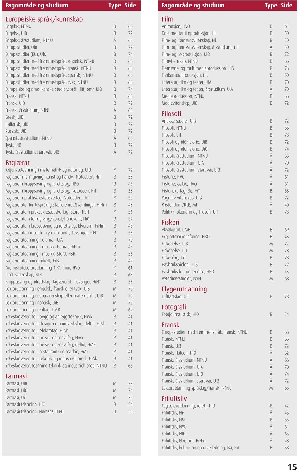 Europastudier med fremmedspråk, tysk, NTNU B 66 x194 Europeiske og amerikanske studier:språk, litt, omr, UiO B 74 x185 Fransk, NTNU B 66 x194 Fransk, UiB B 72 x184 Fransk, årsstudium, NTNU Å 66 x194