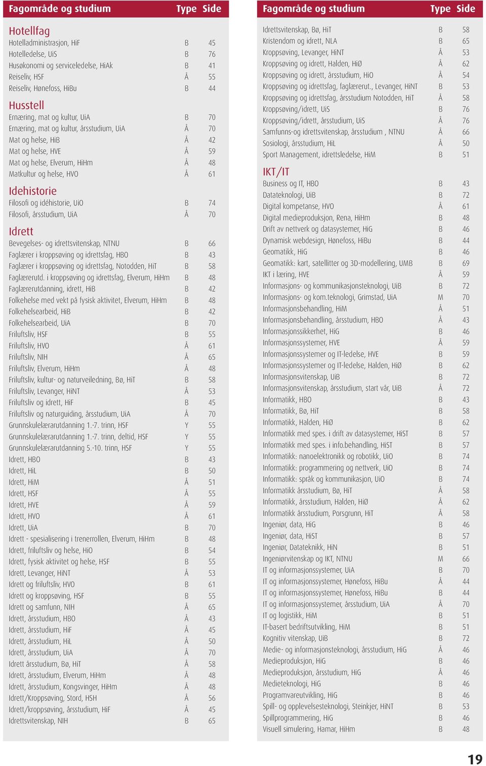 og helse, Elverum, HiHm Å 48 x209 Matkultur og helse, HVO Å 61 x223 Idehistorie Filosofi og idéhistorie, UiO B 74 x185 Filosofi, årsstudium, UiA Å 70 x201 Idrett Bevegelses- og idrettsvitenskap, NTNU