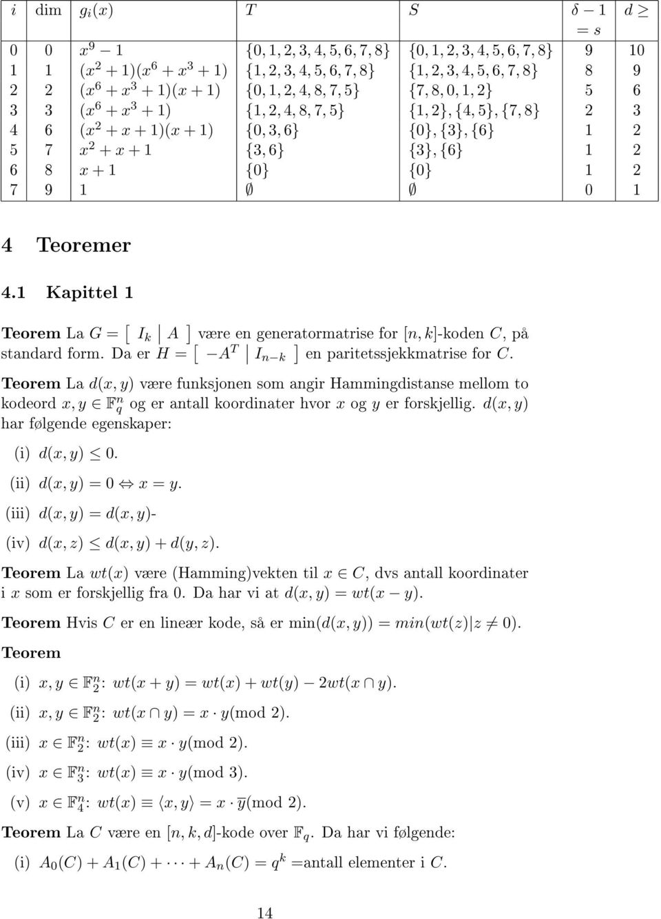 {6} 1 2 6 8 x + 1 {0} {0} 1 2 7 9 1 0 1 4 Teoremer 41 Kapittel 1 Teorem La G = [ I k A ] være en generatormatrise for [n, k]-koden C, på standard form Da er H = [ A T ] I n k en paritetssjekkmatrise