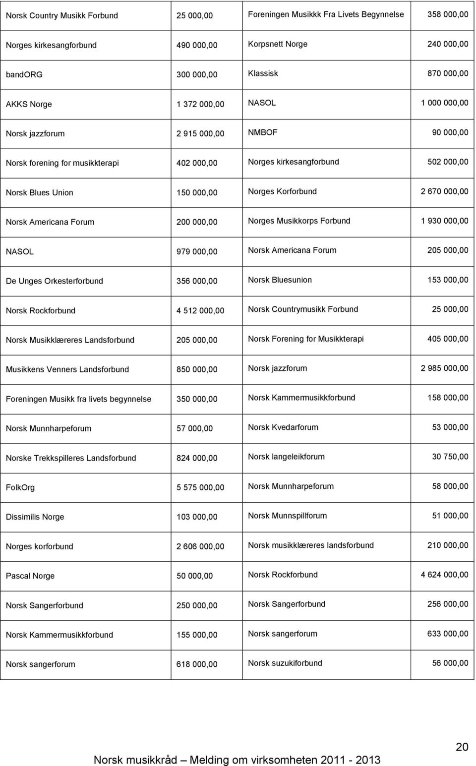 Korforbund 2 670 000,00 Norsk Americana Forum 200 000,00 Norges Musikkorps Forbund 1 930 000,00 NASOL 979 000,00 Norsk Americana Forum 205 000,00 De Unges Orkesterforbund 356 000,00 Norsk Bluesunion