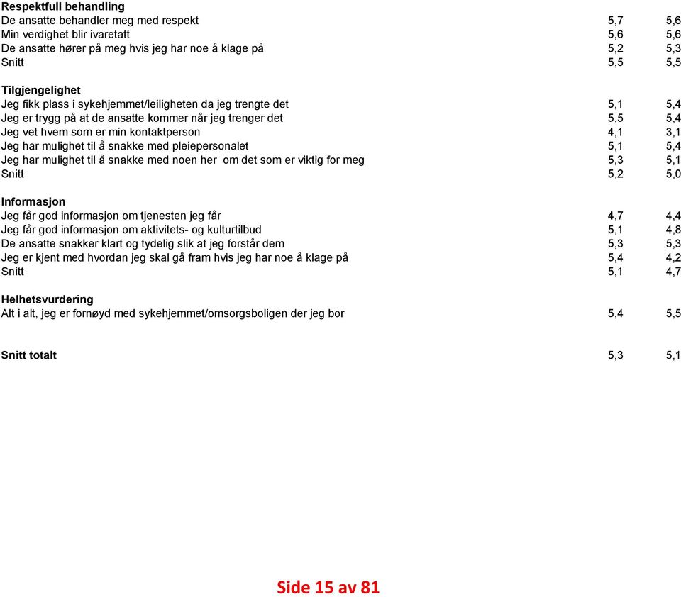 snakke med pleiepersonalet 5,1 5,4 Jeg har mulighet til å snakke med noen her om det som er viktig for meg 5,3 5,1 Snitt 5,2 5,0 Informasjon Jeg får god informasjon om tjenesten jeg får 4,7 4,4 Jeg