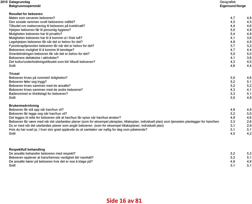 5,4 4,9 Muligheten beboeren har til å komme ut i frisk luft? 4,1 3,6 Legehjelpen beboeren får når det er behov for det? 4,8 4,8 Fysioterapitjenesten beboeren får når det er behov for det?
