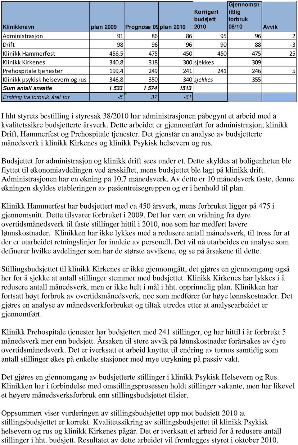 fra forbruk året før -5 37-61 I hht styrets bestilling i styresak 38/2010 har administrasjonen påbegynt et arbeid med å kvalitetssikre budsjetterte årsverk.