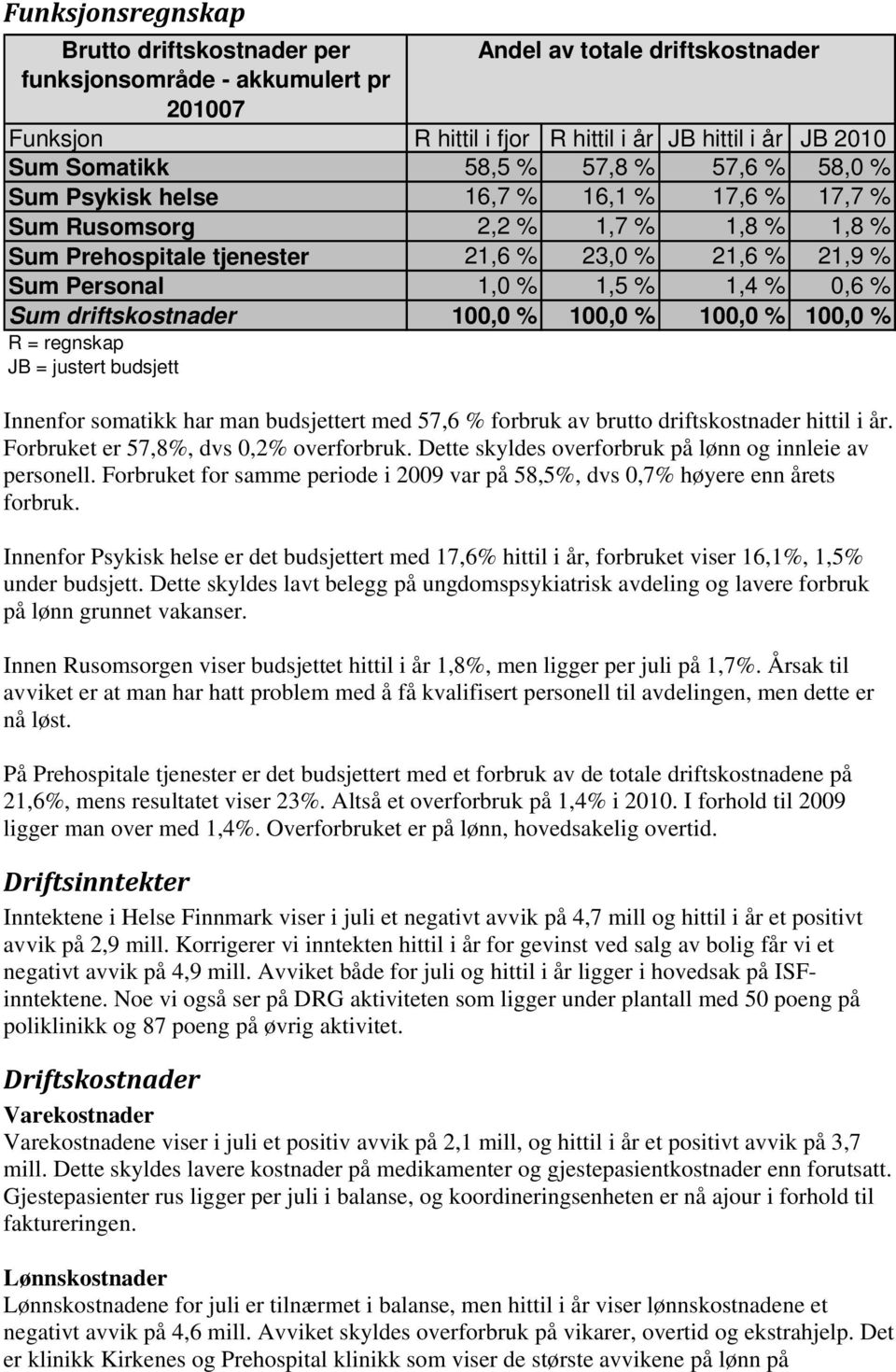 Sum driftskostnader 100,0 % 100,0 % 100,0 % 100,0 % R = regnskap JB = justert budsjett Innenfor somatikk har man budsjettert med 57,6 % forbruk av brutto driftskostnader hittil i år.