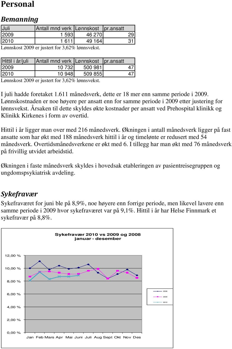 Lønnskostnaden er noe høyere per ansatt enn for samme periode i 2009 etter justering for lønnsvekst.