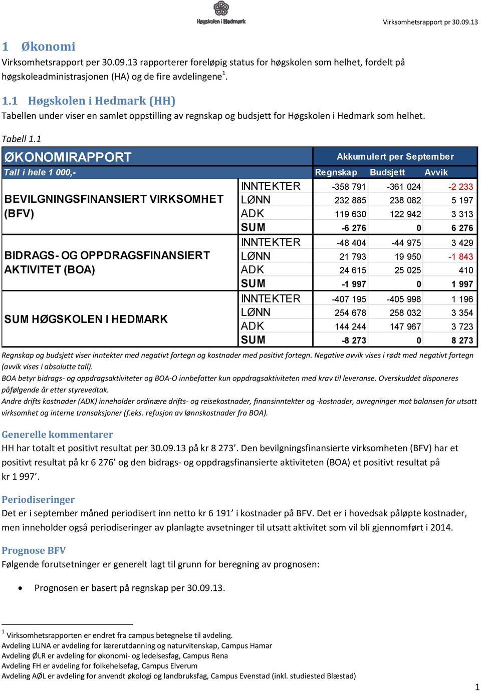 13 ØKONOMIRAPPORT Akkumulert per September Tall i hele 1 000,- Regnskap Budsjett Avvik BEVILGNINGSFINANSIERT VIRKSOMHET (BFV) BIDRAGS- OG OPPDRAGSFINANSIERT AKTIVITET (BOA) SUM HØGSKOLEN I HEDMARK