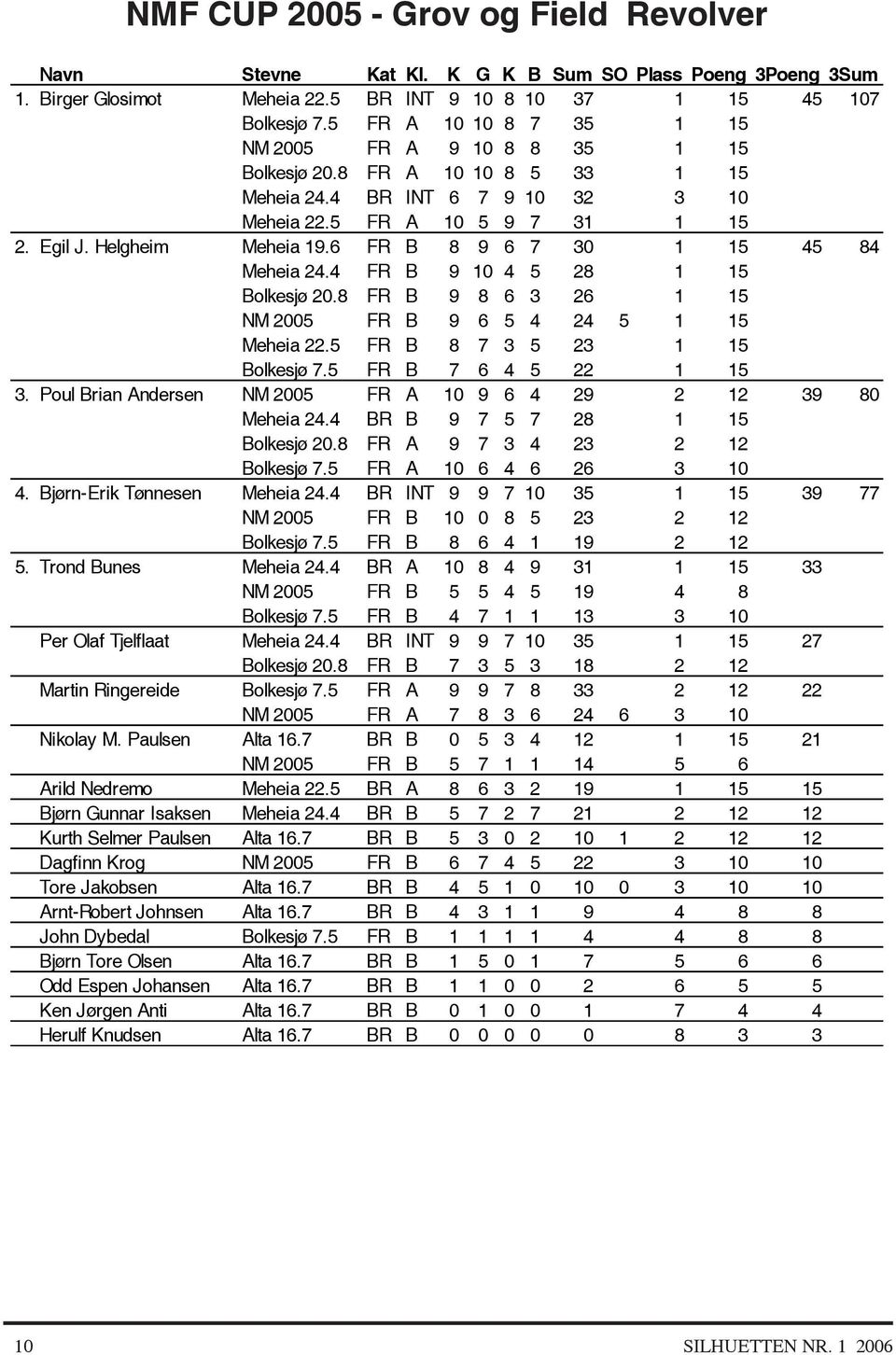 6 FR B 8 9 6 7 30 1 15 45 84 Meheia 24.4 FR B 9 10 4 5 28 1 15 Bolkesjø 20.8 FR B 9 8 6 3 26 1 15 NM 2005 FR B 9 6 5 4 24 5 1 15 Meheia 22.5 FR B 8 7 3 5 23 1 15 Bolkesjø 7.5 FR B 7 6 4 5 22 1 15 3.