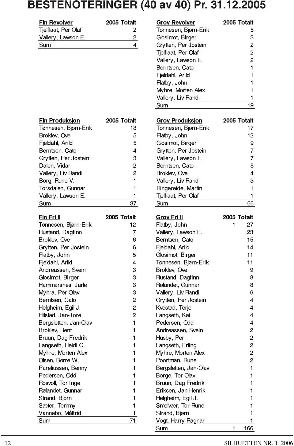 2 Berntsen, Cato 1 Fjeldahl, Arild 1 Flatby, John 1 Myhre, Morten Alex 1 Vallery, Liv Randi 1 Sum 19 Fin Produksjon 2005 Totalt Grov Produksjon 2005 Totalt Tønnesen, Bjørn-Erik 13 Tønnesen,