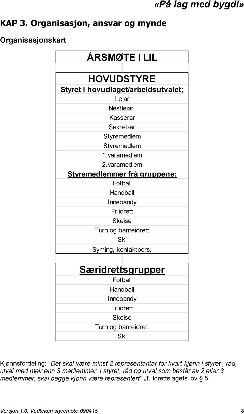 varamedlem 2.varamedlem Styremedlemmer frå gruppene: Fotball Handball Innebandy Friidrett Skeise Turn og barneidrett Ski Syming, kontaktpers.