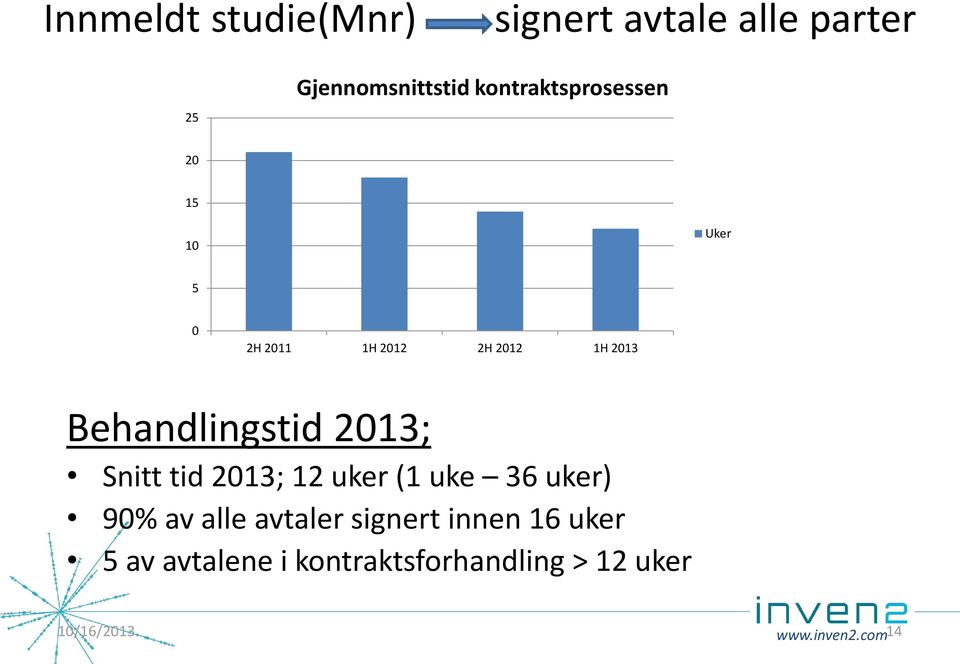 Behandlingstid 2013; Snitt tid 2013; 12 uker (1 uke 36 uker) 90% av alle