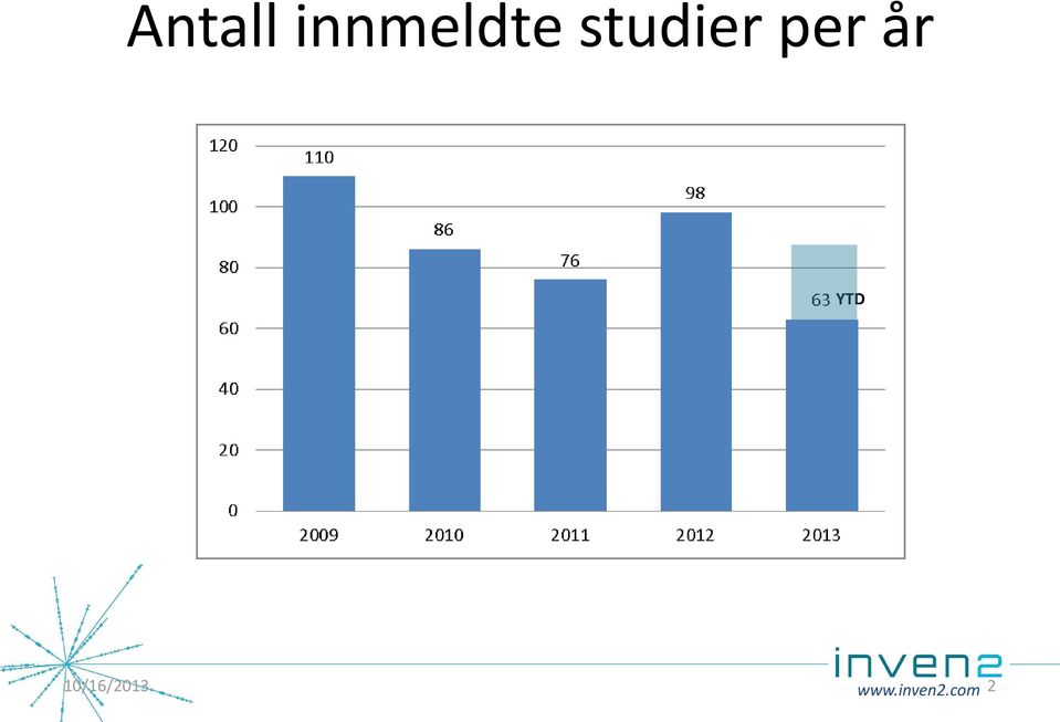 studier per år