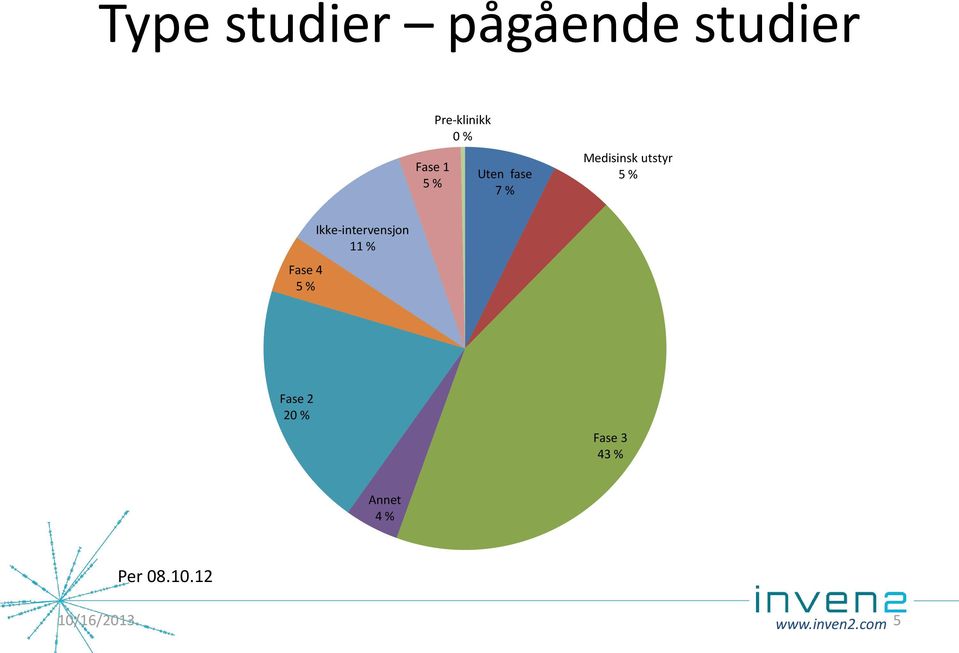 % Fase 4 5 % Ikke-intervensjon 11 % Fase 2 20 %