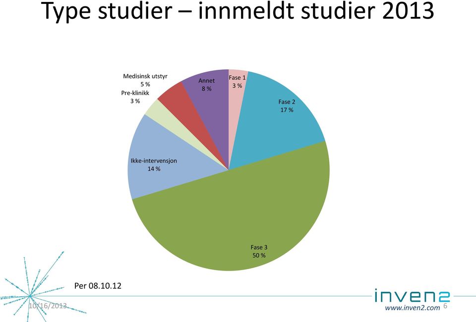 3 % Fase 2 17 % Ikke-intervensjon 14 % Fase