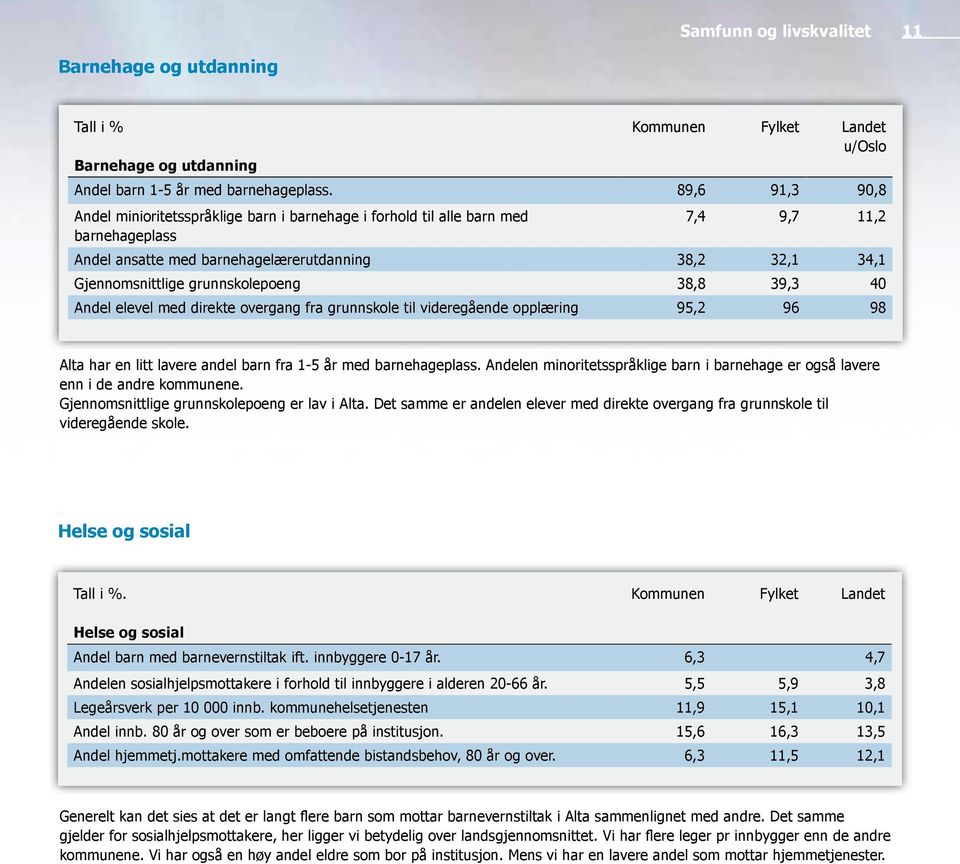 grunnskolepoeng 38,8 39,3 40 Andel elevel med direkte overgang fra grunnskole til videregående opplæring 95,2 96 98 Alta har en litt lavere andel barn fra 1-5 år med barnehageplass.