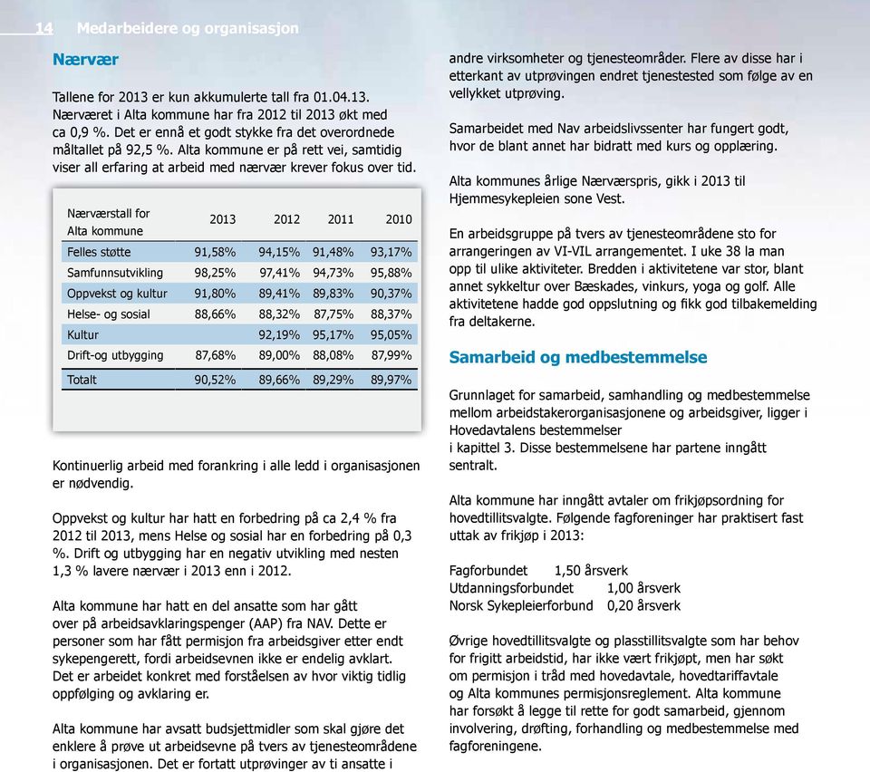 Nærværstall for 2013 2012 2011 2010 Alta kommune Felles støtte 91,58% 94,15% 91,48% 93,17% Samfunnsutvikling 98,25% 97,41% 94,73% 95,88% Oppvekst og kultur 91,80% 89,41% 89,83% 90,37% Helse- og