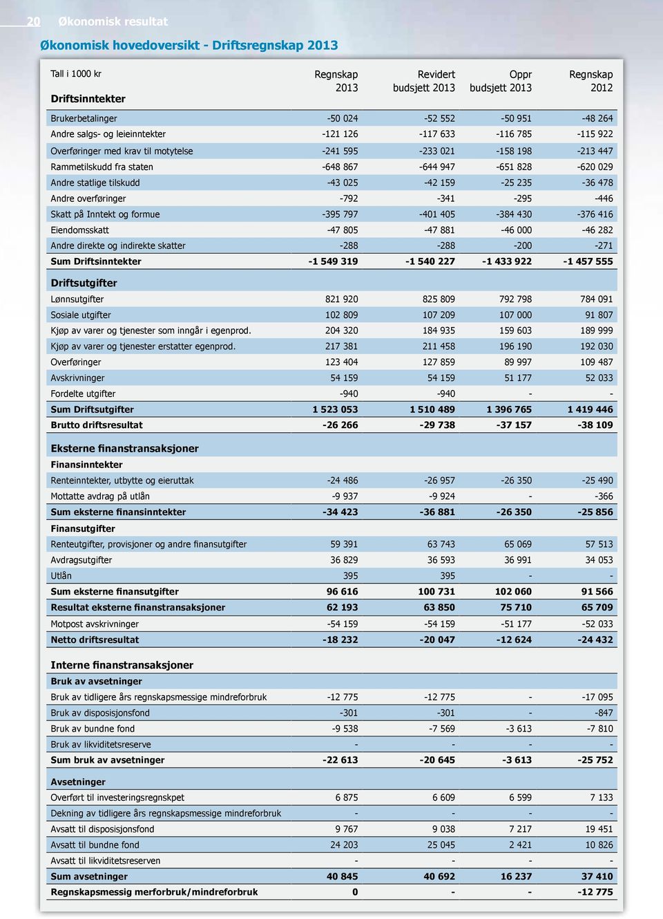 828-620 029 Andre statlige tilskudd -43 025-42 159-25 235-36 478 Andre overføringer -792-341 -295-446 Skatt på Inntekt og formue -395 797-401 405-384 430-376 416 Eiendomsskatt -47 805-47 881-46