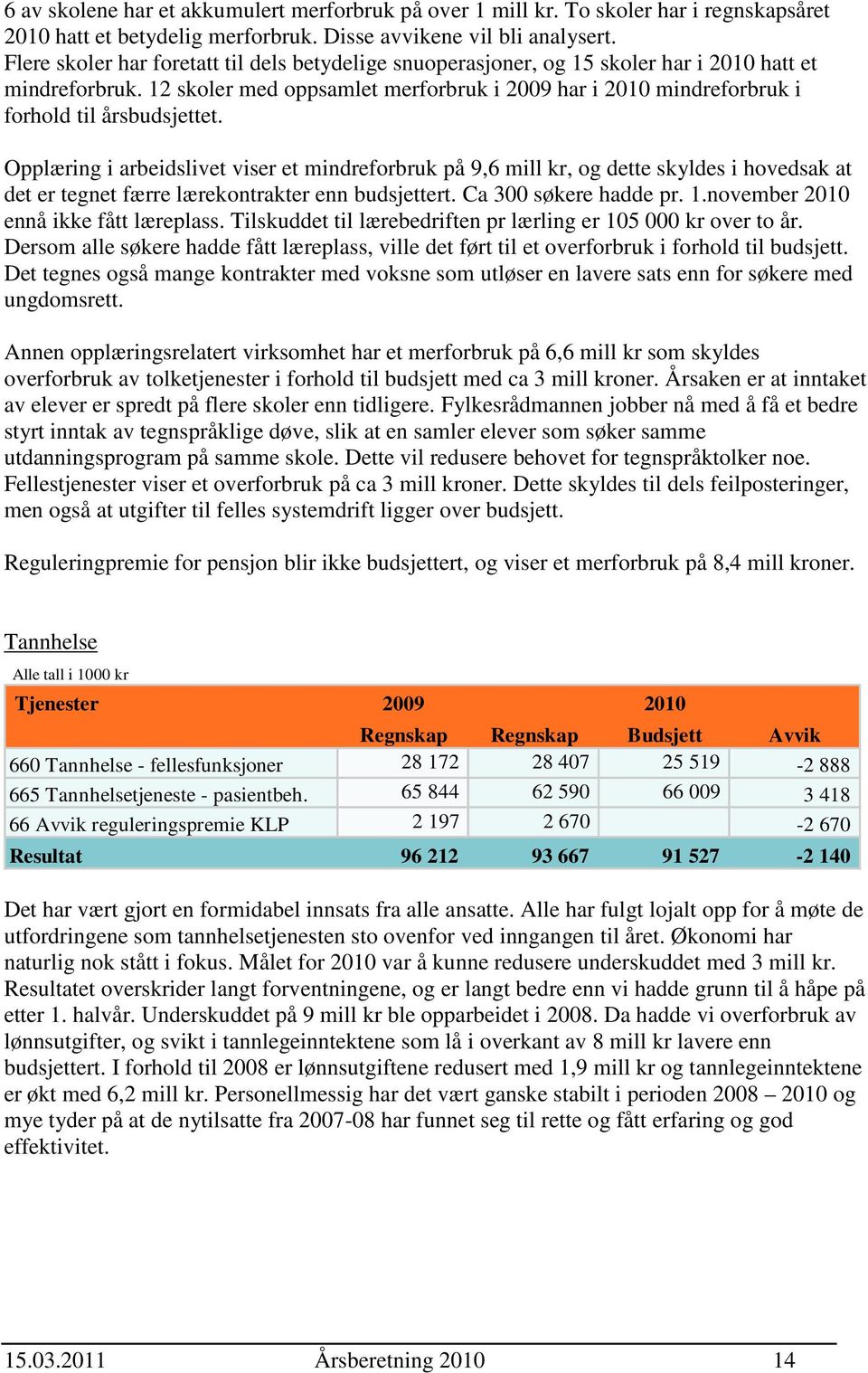 12 skoler med oppsamlet merforbruk i 2009 har i 2010 mindreforbruk i forhold til årsbudsjettet.