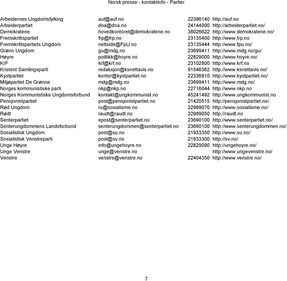 no 23699411 http://www.mdg.no/gu/ Høyre politikk@hoyre.no 22829000 http://www.hoyre.no/ KrF krf@krf.no 23102800 http://www.krf.no Kristent Samlingsparti redaksjon@ksnettavis.no 91546362 http://www.