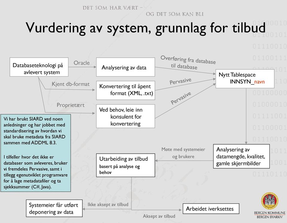 I tilfeller hvor det ikke er databaser som avleveres, bruker vi fremdeles Pervasive, samt i tillegg egenutviklet programvare for å lage metadatafiler og ta sjekksummer (C#, Java).