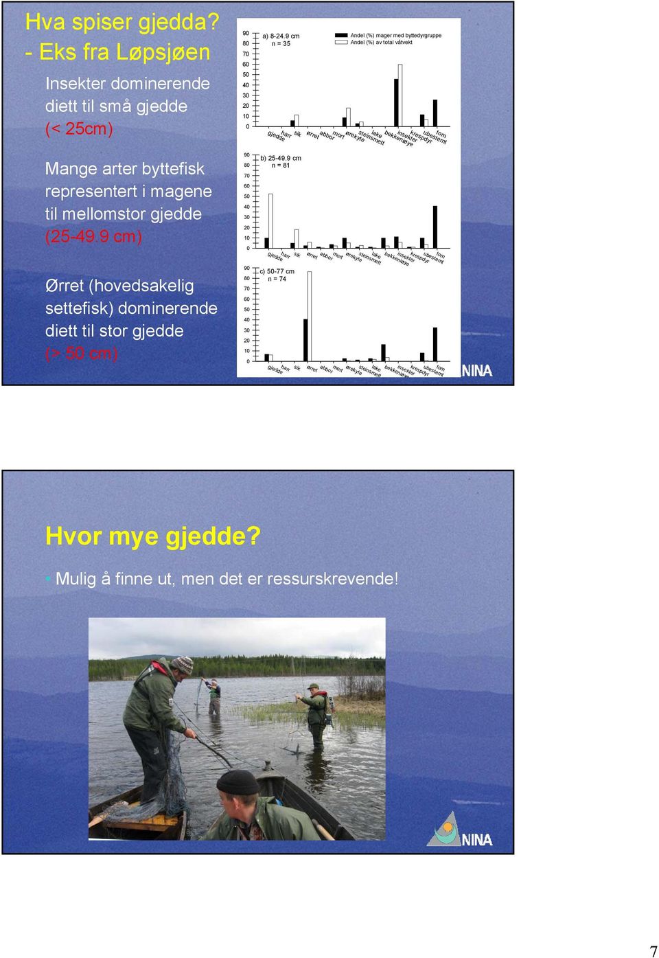 Mange arter byttefisk representert i magene til mellomstor gjedde (25-49.9 cm) 90 80 70 60 50 40 30 20 10 0 b) 25-49.