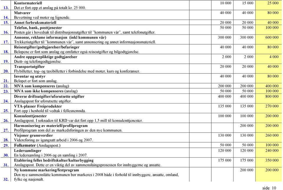 Trykkeriutgifter til kommunen vår, samt annonsering og annet informasjonsmateriell. Reiseutgifter/godtgjørelser/befaringer 40 000 40 000 80 000 18.